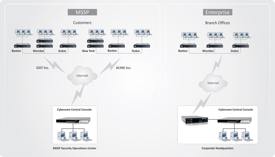 Next Generation Firewall Cyberoam Escenario Next Generation Firewall Cyberoam Escenario