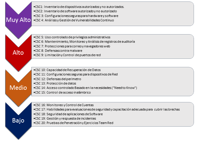 Controles Cyber Security Controles Cyber Security