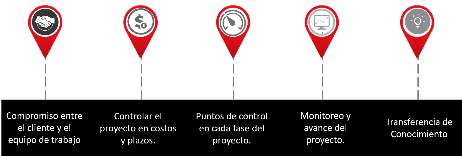 Factores de Éxito Análisis de Brecha
