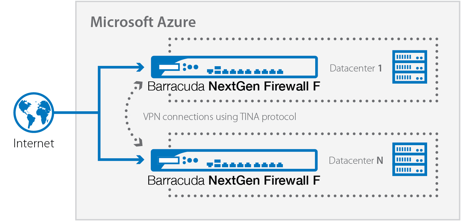 Next Generation Firewall Barracuda Diagrama