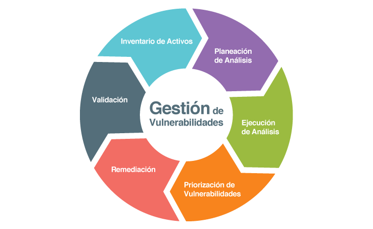 Remediación de Vulnerabilidades