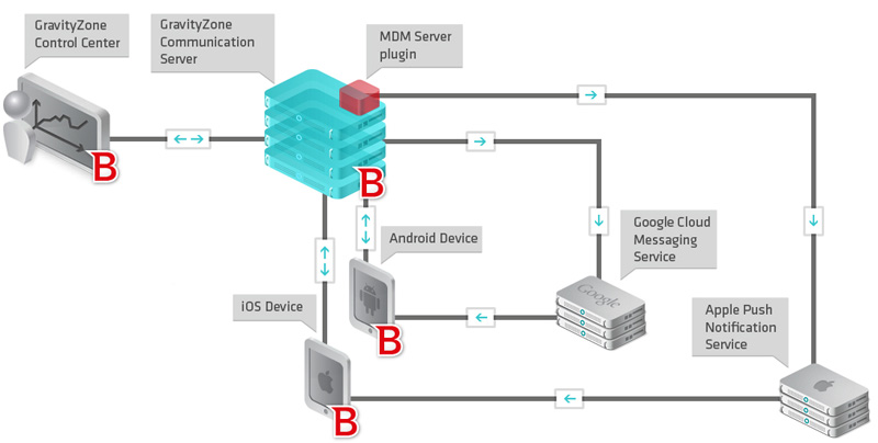 Bitdefender Gravity Zone Arquitectura ProtektNet