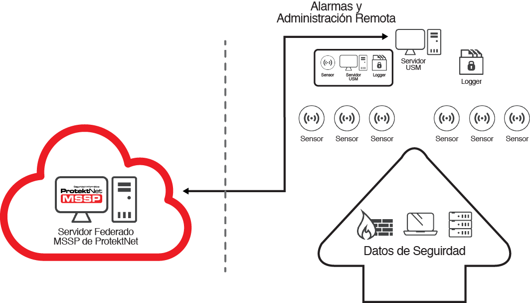 MSSP Servicio de Gestión en Ciberseguridad SGC Arquitectura Dos ProtektNet