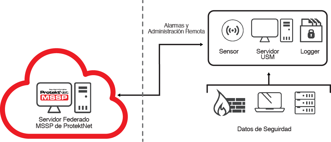 MSSP Servicio de Gestión en Ciberseguridad SGC Arquitectura ProtektNet