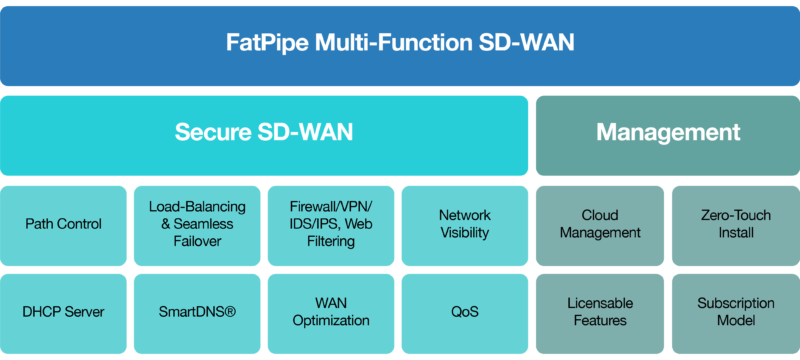 Fatpipe SD WAN Beneficios ProtektNet