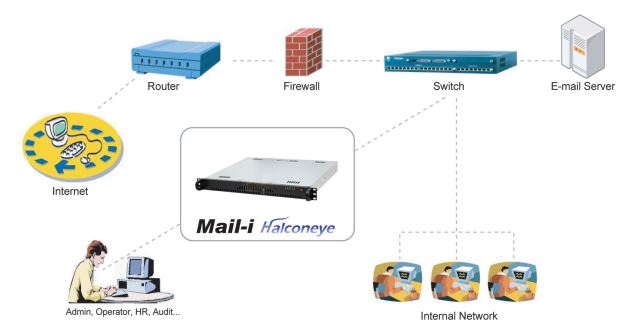 Somansa Mail-i Arquitectura ProtektNet