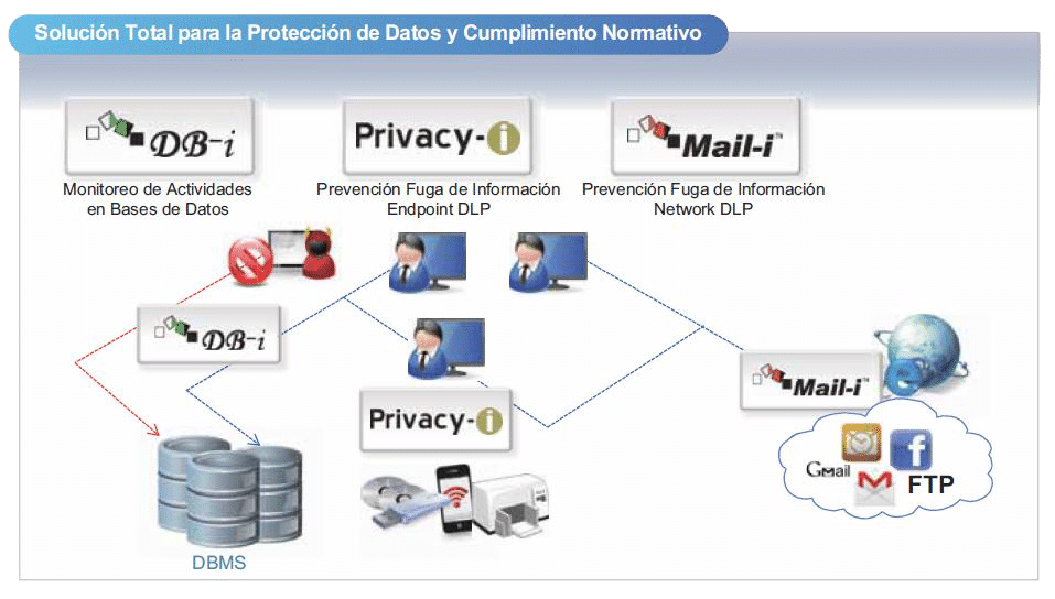 Somansa Privacy-I Arquitectura ProtektNet Somansa Privacy-I Arquitectura ProtektNet