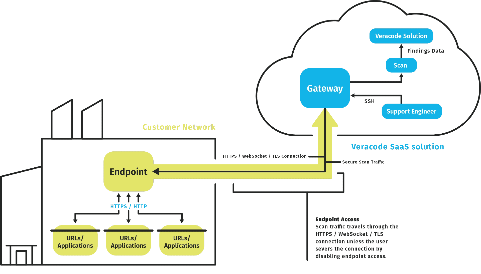 veracode-dynamic-section-6-updated Veracode Análisis